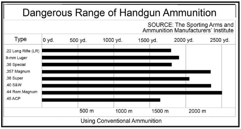 This is a diagram showing the dangerous range of different handgun ammunition, ranging from just under 2 km to nearly 3 km.