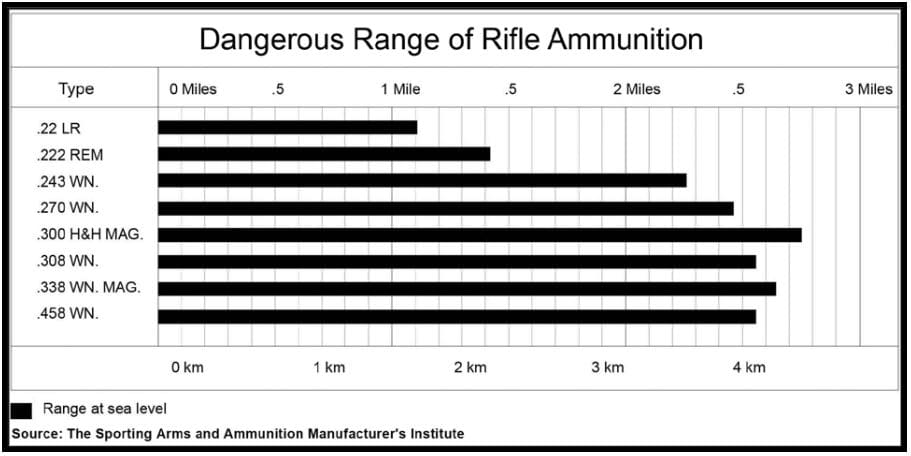 This is a diagram showing the dangerous range of different rifle ammunition, ranging from just under 2 km to nearly 5 km.