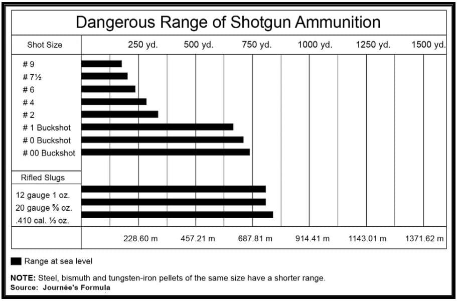 This is a diagram showing the dangerous range of different shot gun ammunition, ranging from 200m to 1 km.